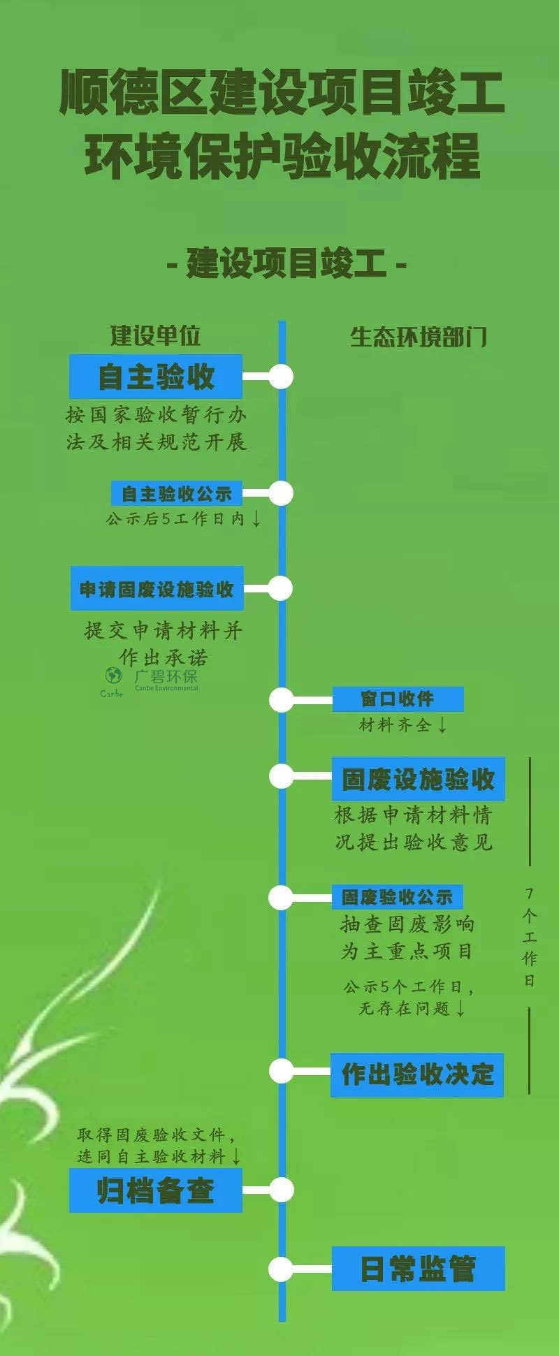 順德生態(tài)環(huán)境部門推出新環(huán)保驗(yàn)收制度(圖2)