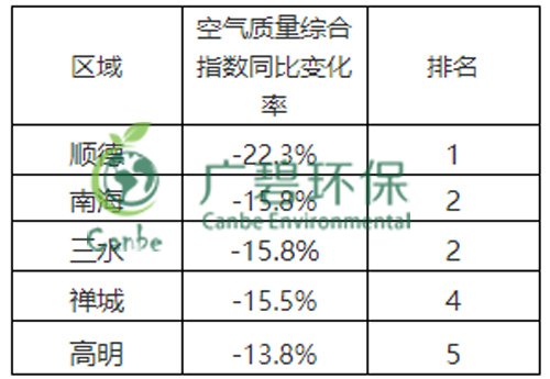 佛山市2019年2月份各區(qū)鎮(zhèn)環(huán)境質(zhì)量的通報(bào)(圖1)