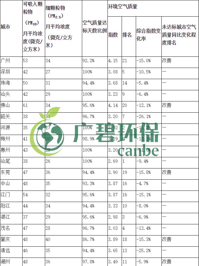 廣東省城市空氣和水環(huán)境質(zhì)量及排名情況（2019年1-3月）(圖1)