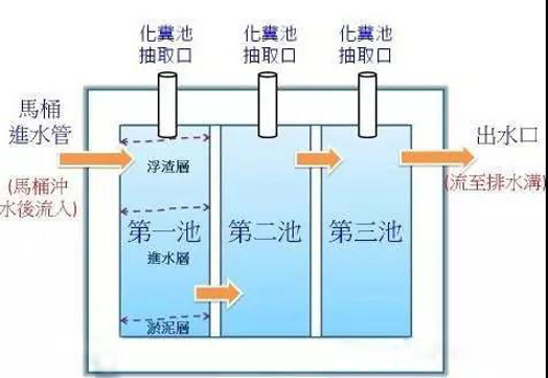 農村三格化糞池的工作原理與設計施工(圖1)