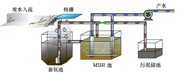 MBR工藝為什么是污水處理的主流？(圖1)