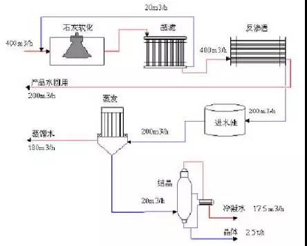 廢水零排放工藝是什么？廢水零排放技術(shù)與應(yīng)用(圖1)