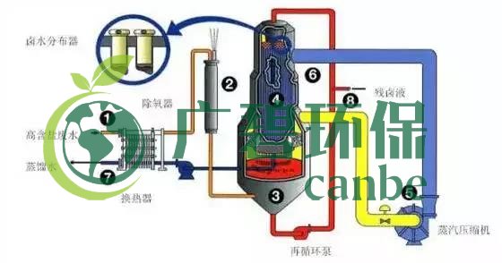 廢水零排放工藝是什么？廢水零排放技術(shù)與應(yīng)用(圖3)