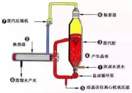 廢水零排放工藝是什么？廢水零排放技術(shù)與應(yīng)用(圖4)