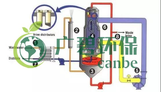 廢水零排放工藝是什么？廢水零排放技術(shù)與應(yīng)用(圖10)
