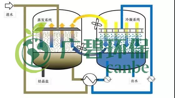 廢水零排放工藝是什么？廢水零排放技術(shù)與應(yīng)用(圖11)