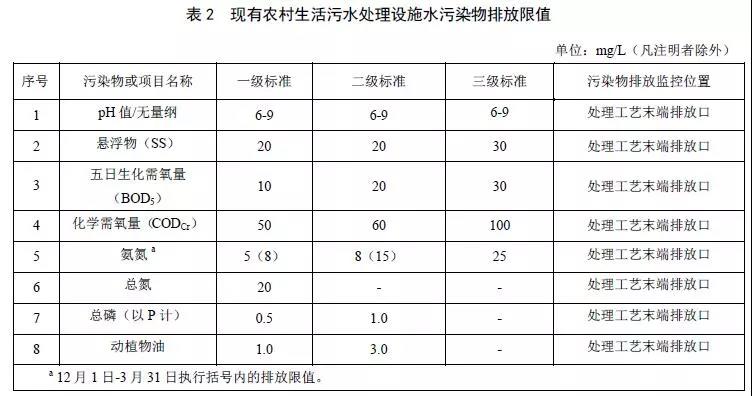 北京農村生活污水處理設施水污染物排放標準