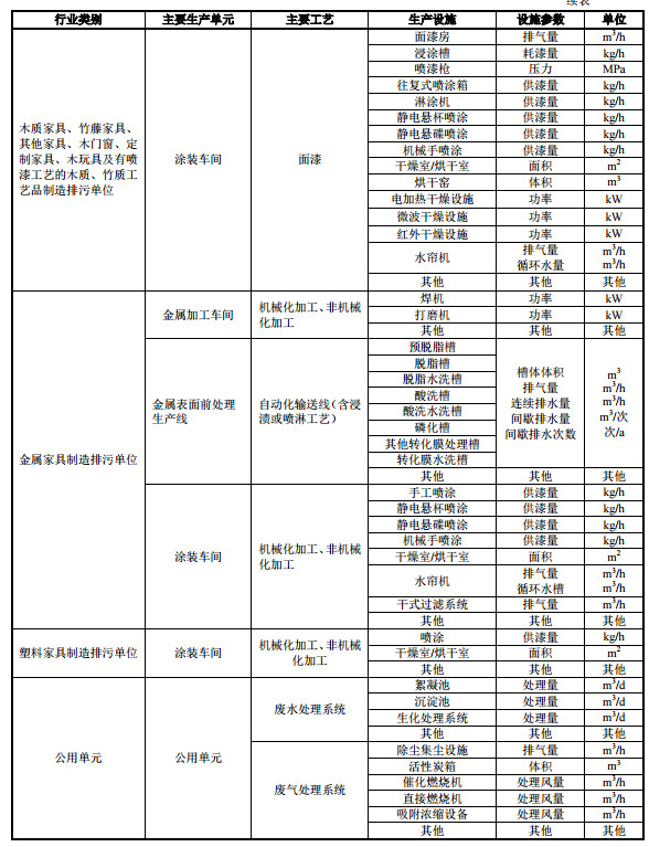 家具制造工業(yè)排污許可證申請與核發(fā)技術(shù)規(guī)范2019(圖9)