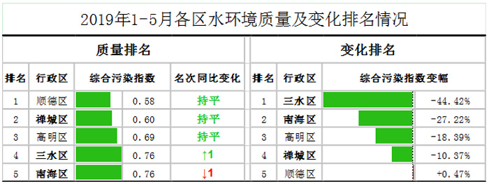 佛山市各區(qū)鎮(zhèn)空氣質(zhì)量與水環(huán)境質(zhì)量排名2019年1-5月(圖2)