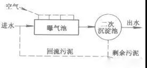 活性污泥是什么？活性污泥降解污水過程(圖1)