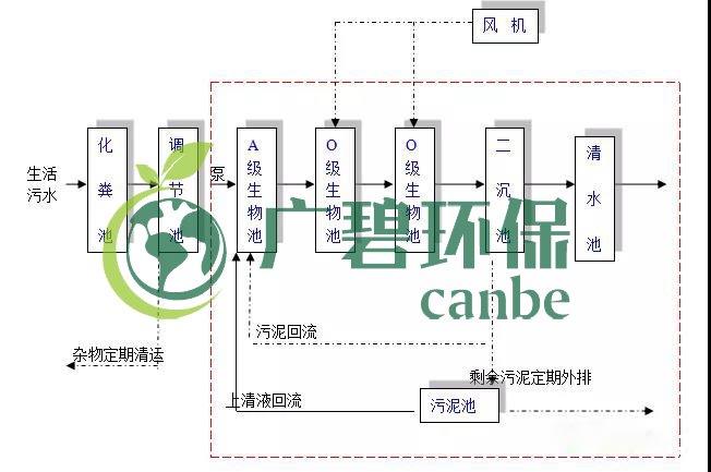 生活污水怎么處理？生活污水處理設(shè)備工藝和報價(圖1)