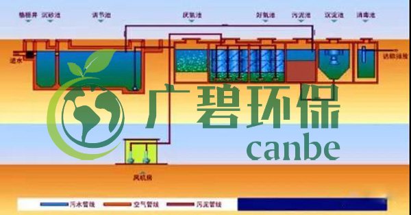 生活污水怎么處理？生活污水處理設(shè)備工藝和報價(圖3)