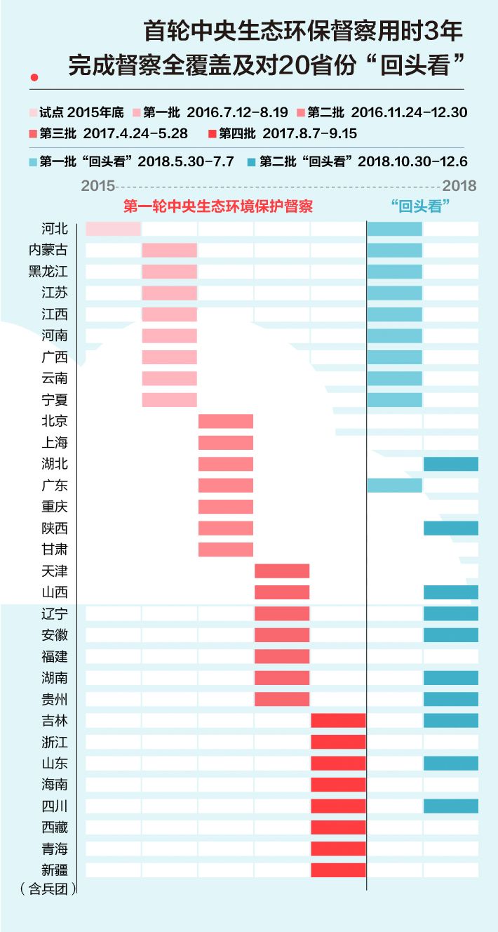 《中央生態(tài)環(huán)境保護(hù)督察工作規(guī)定》第二輪中央生態(tài)環(huán)保督察即將啟動(dòng)！(圖2)