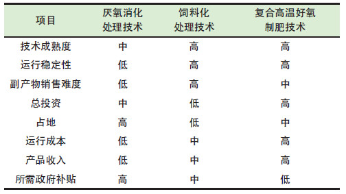 餐廚垃圾是怎么處理的？餐廚垃圾處理技術(shù)對(duì)比