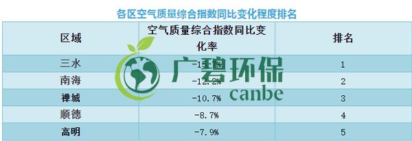 佛山上半年空氣質(zhì)量優(yōu)良天數(shù)超九成 位居全國第11位(圖8)