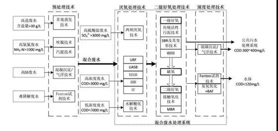 制藥行業(yè)廢水是什么？制藥行業(yè)廢水處理技術(shù)