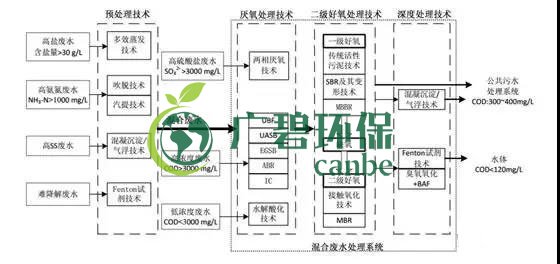 制藥行業(yè)廢水是什么？制藥行業(yè)廢水處理技術(shù)(圖1)