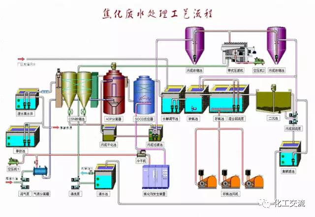 焦化廢水是什么？焦化廢水處理工藝流程