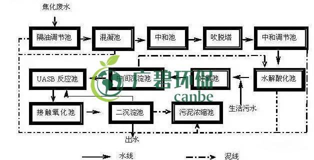 焦化廢水是什么？焦化廢水處理工藝流程(圖1)