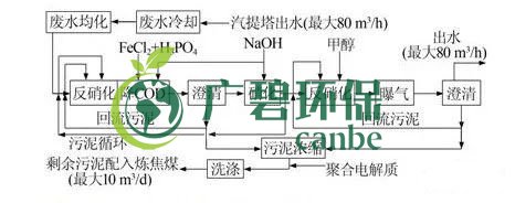 焦化廢水是什么？焦化廢水處理工藝流程(圖2)