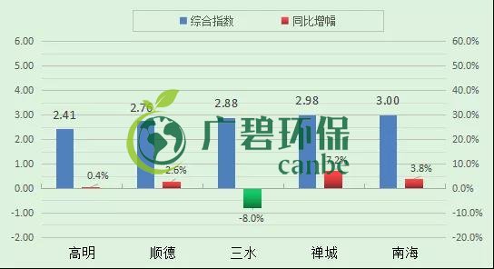 南海7月空氣質(zhì)量 優(yōu)良天數(shù)超9成(圖2)