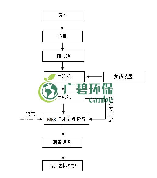 屠宰廢水怎么處理？屠宰廢水處理工藝介紹(圖1)