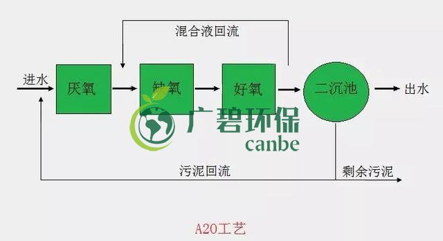 污水處理中的A2O工藝流程圖(圖2)