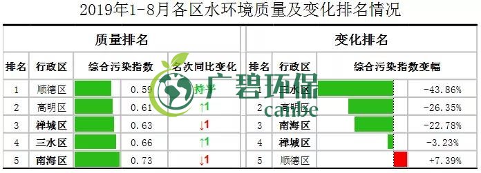 佛山市1-8月全市的水環(huán)境質量排名 順德水質最靚(圖1)