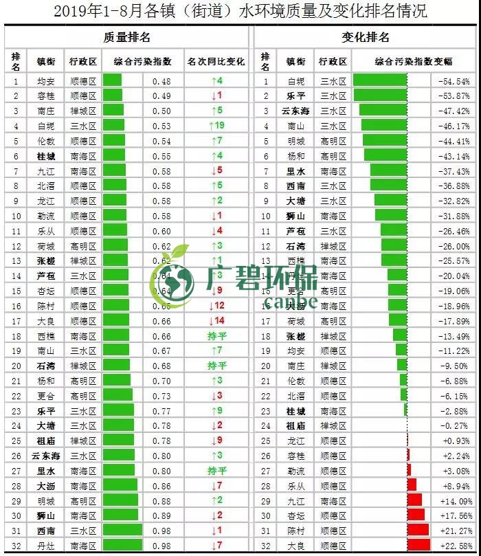 佛山市1-8月全市的水環(huán)境質量排名 順德水質最靚(圖2)