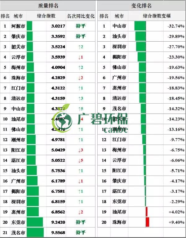 8月全省空氣和水環(huán)境質(zhì)量及排名情況(圖4)