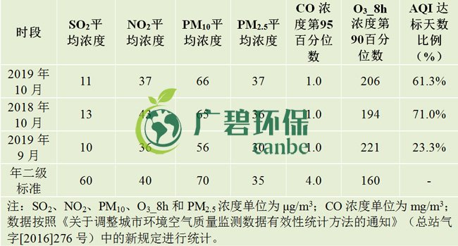 10月佛山五區(qū)32鎮(zhèn)空氣質(zhì)量排名！順德“氣質(zhì)”最好！(圖1)