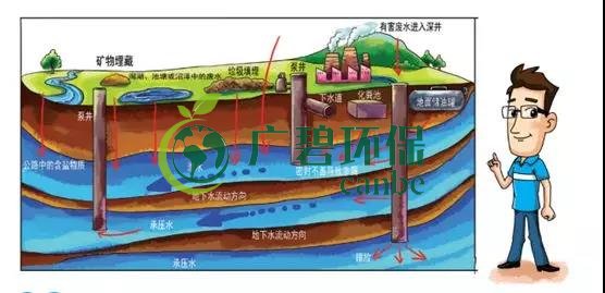 土壤環(huán)保：地下水污染的來源、途徑與特點(圖4)