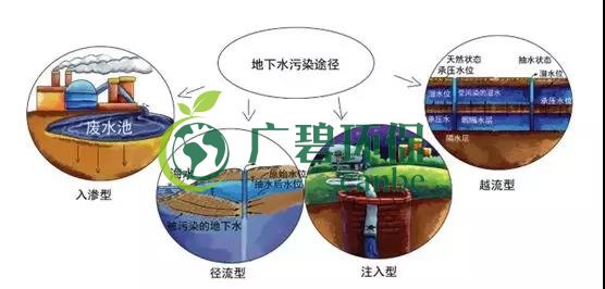 土壤環(huán)保：地下水污染的來源、途徑與特點(圖7)