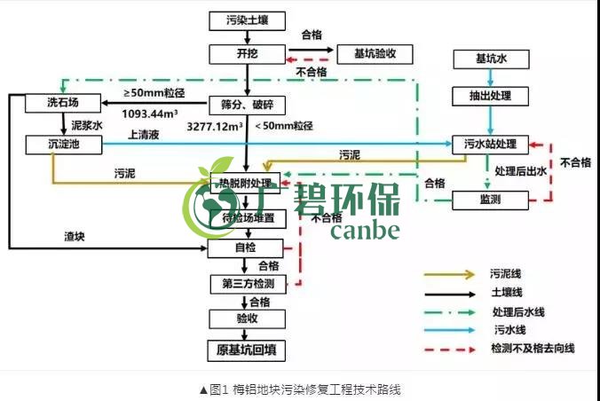 有機(jī)污染土壤修復(fù)技術(shù)及二次污染防治分析(圖2)