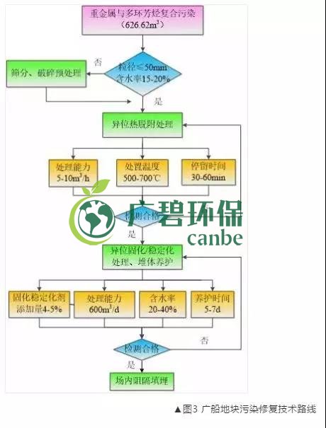 有機(jī)污染土壤修復(fù)技術(shù)及二次污染防治分析(圖4)